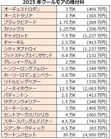 シティオブトロイとオーギュストロダンの種付料が決定（アイルランド
